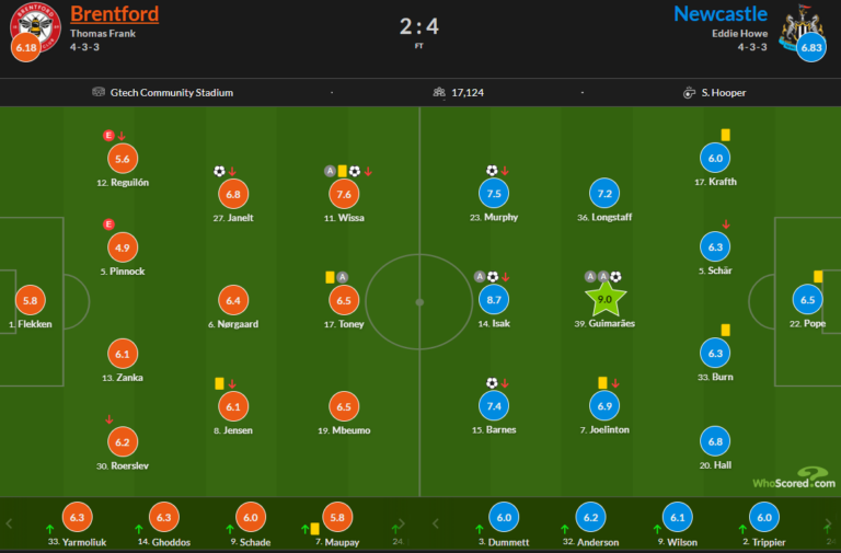 Brentford 2 Newcastle 4 Interesting Independent Ratings On Newcastle