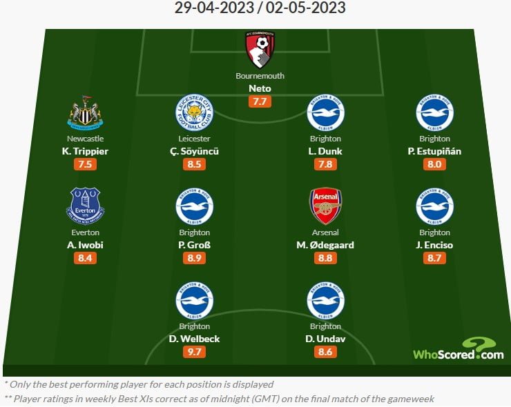 Newcastle United Surprise Star Make Whoscored Premier League Team Of