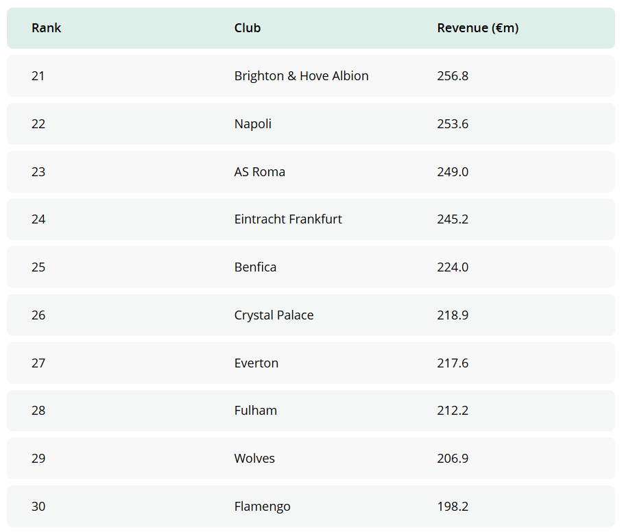 2025 Deloitte Football Money League places 21 to 30