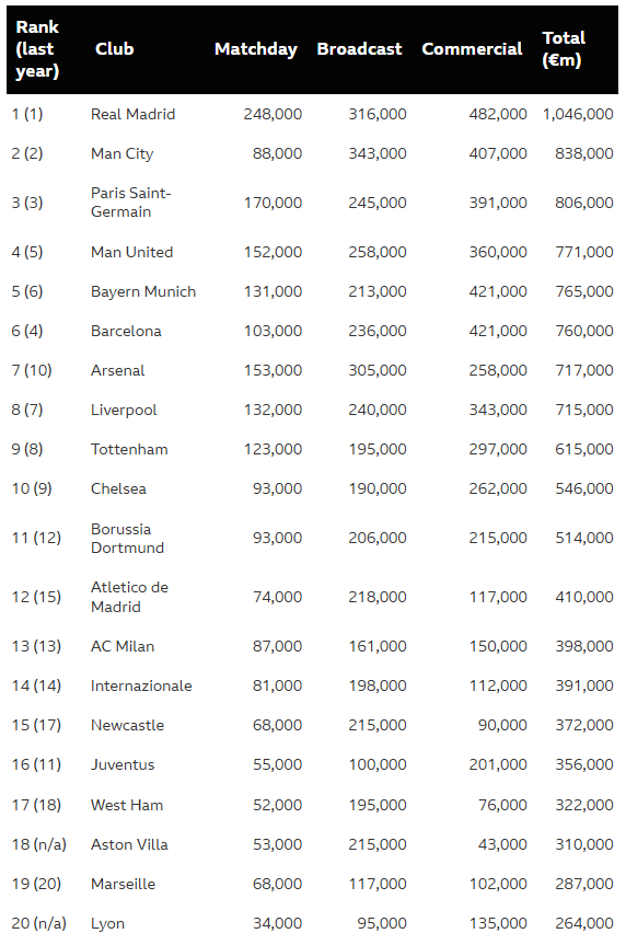 2025 Deloitte football money league