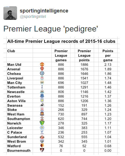 Premier League records