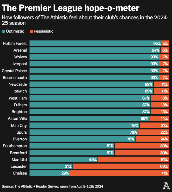 Athletic PL clubs fans hope 2024-2025