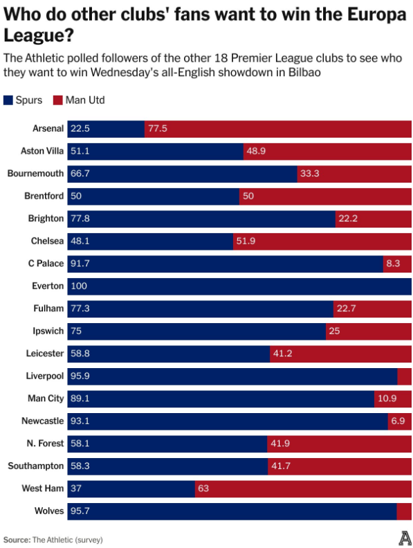 Athletic-Poll-Man-U-Or-Spurs-win-Europa-League.png