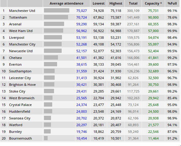 Premier League average attendance - Season 19/20 (Source