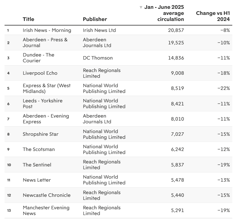 Average Regional newspaper sales January-June 2025