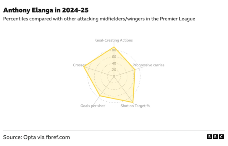 Anthony Elanga Opta