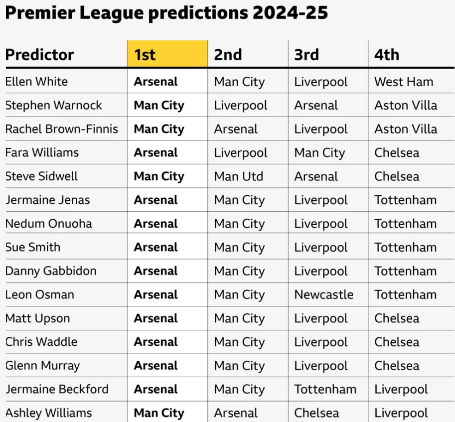 Premier League BBC Sport predictions 1