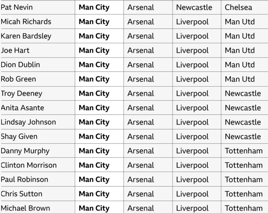 Premier League BBC Sport predictions 2