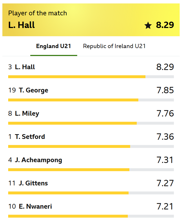 BBC Sport England Under 21 ratings 14 November 2025