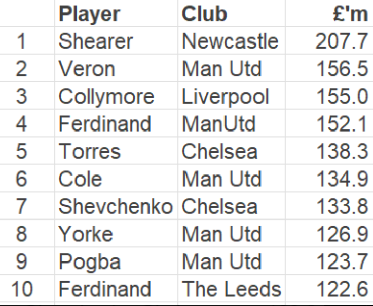 Club Transfer The 30 biggest ever Premier League transfers - After football inflation ...
