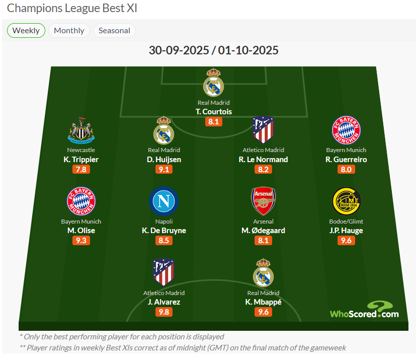 Champions League team of the round whoscored 2 October 2025