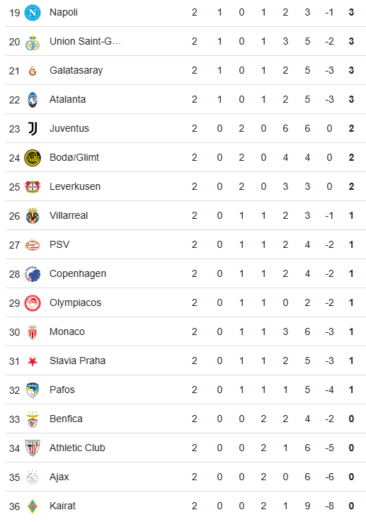Clasificación de la Liga de Campeones 2 de octubre de 2025 (2)