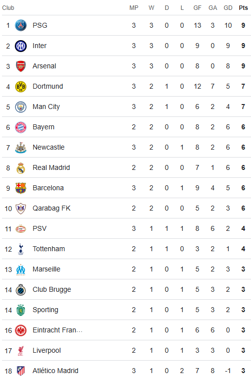 Champions League table 22 October 2025 (1)