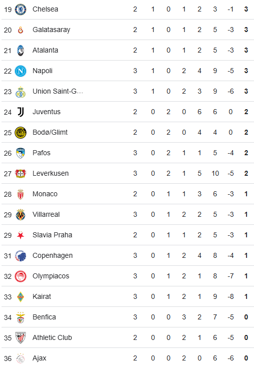 Clasificación de la Liga de Campeones 22 de octubre de 2025 (2)