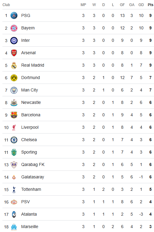 Champions League table 23 October 2025 - 1