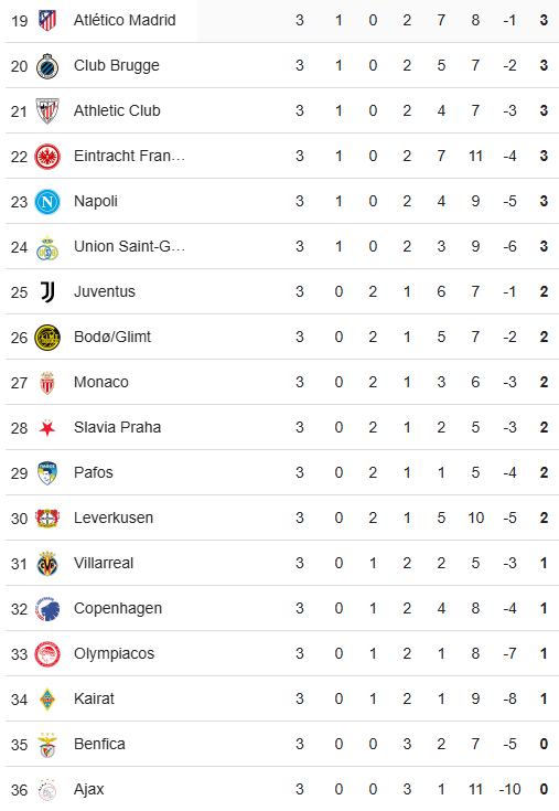 Clasificación de la Liga de Campeones 23 de octubre de 2025 - 2