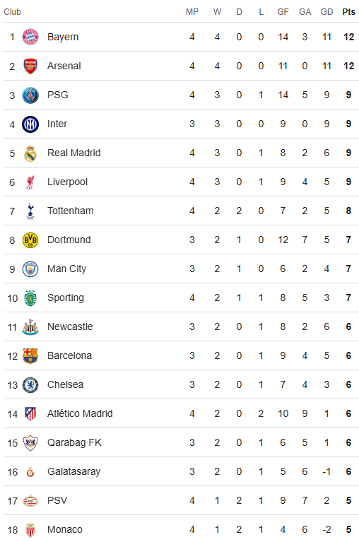Champions League Table 5 November 2025 (1)