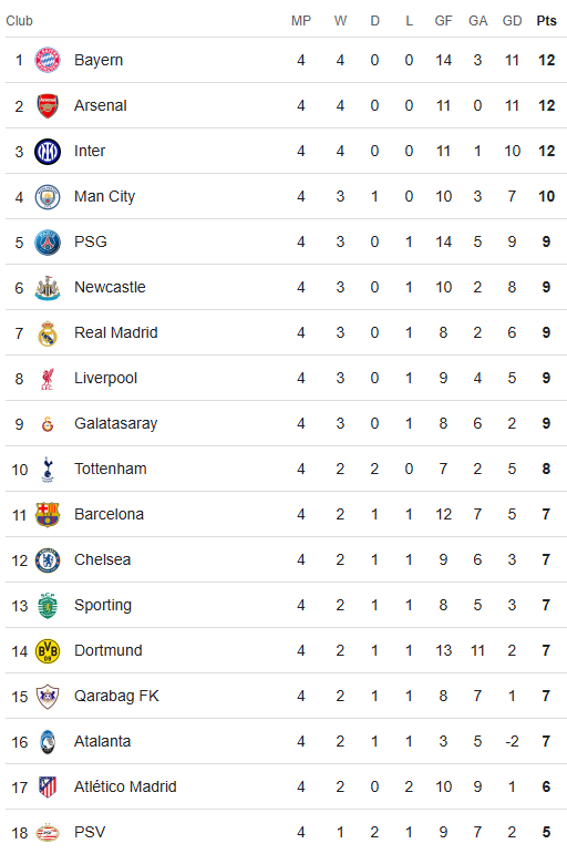 Champions Leagaue table 6 November 2025 (1)