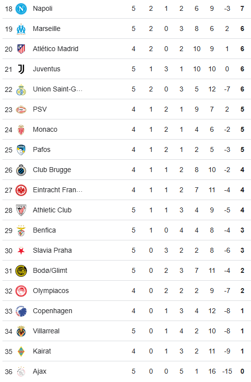Clasificación de la Liga de Campeones 26 de noviembre de 2025 - 2