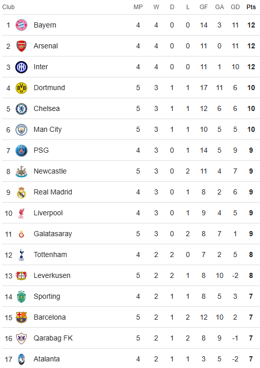 Champions League table 26 November 2025