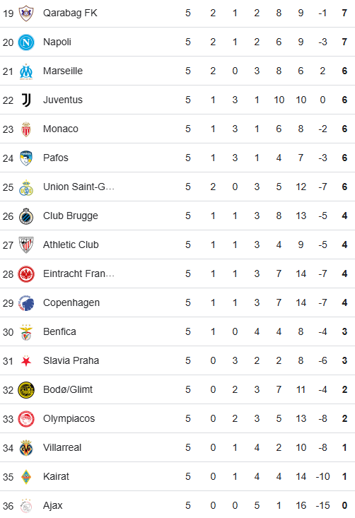 Champions League table 27 November 2025 2
