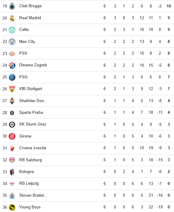 Champions League Table 12 December 2024 Bottom