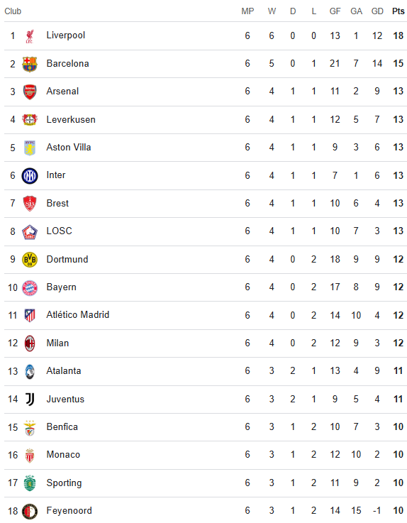 Champions League Table 12 December 2024 Top
