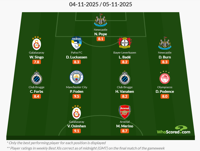Whoscored Champions League team of the round 6 November 2025