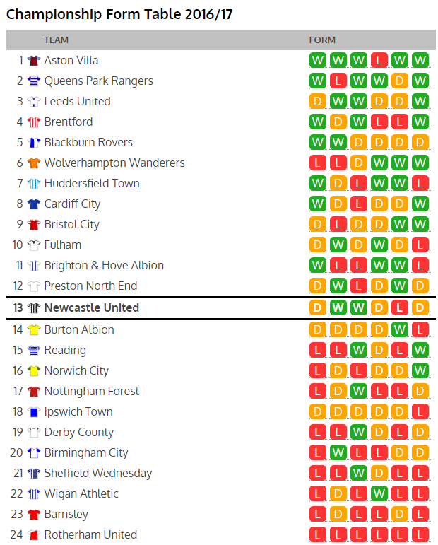 Championship form table over the last six games. : r/Championship