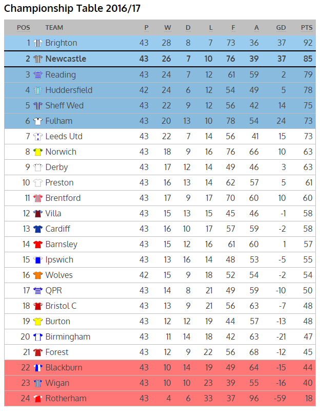 One goal dramatically changes Championship promotion odds as bookies react NUFC The Mag