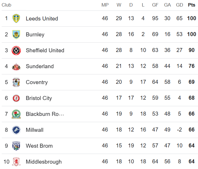 Championship table 3 May 2025