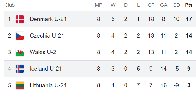 Denmark U21 Euros Group