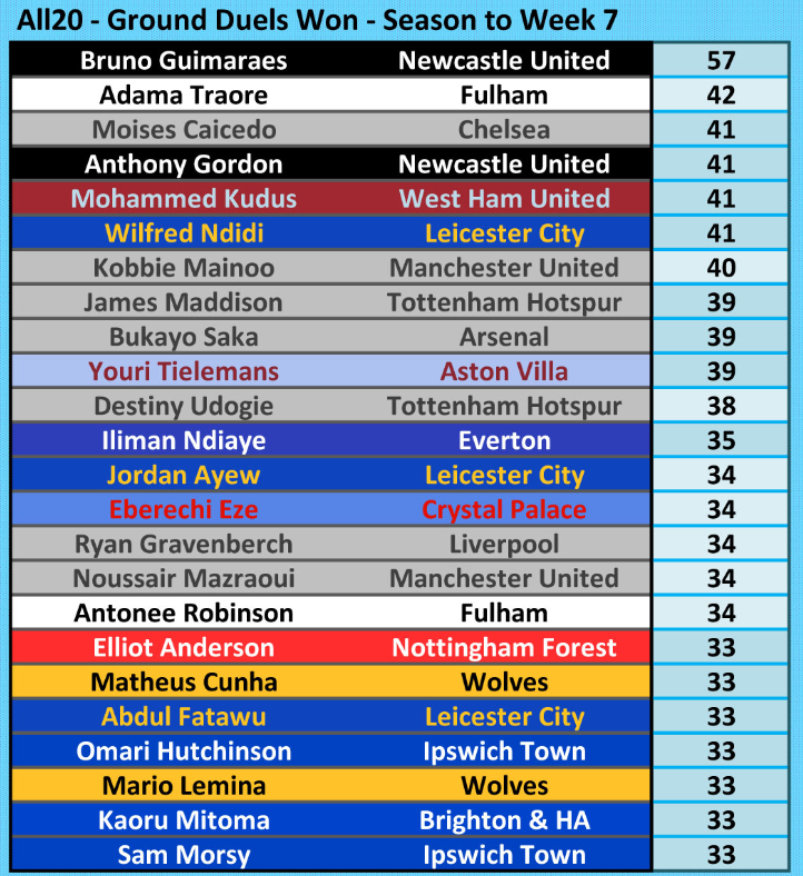 EPL Ground Duels 17 October 2024