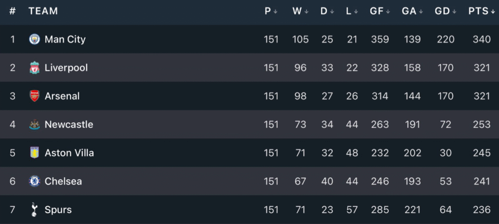 Premier League record under Eddie Howe 2 November 2025