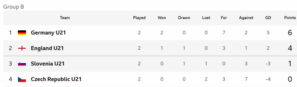 England U21s Group B (16 June 2025)