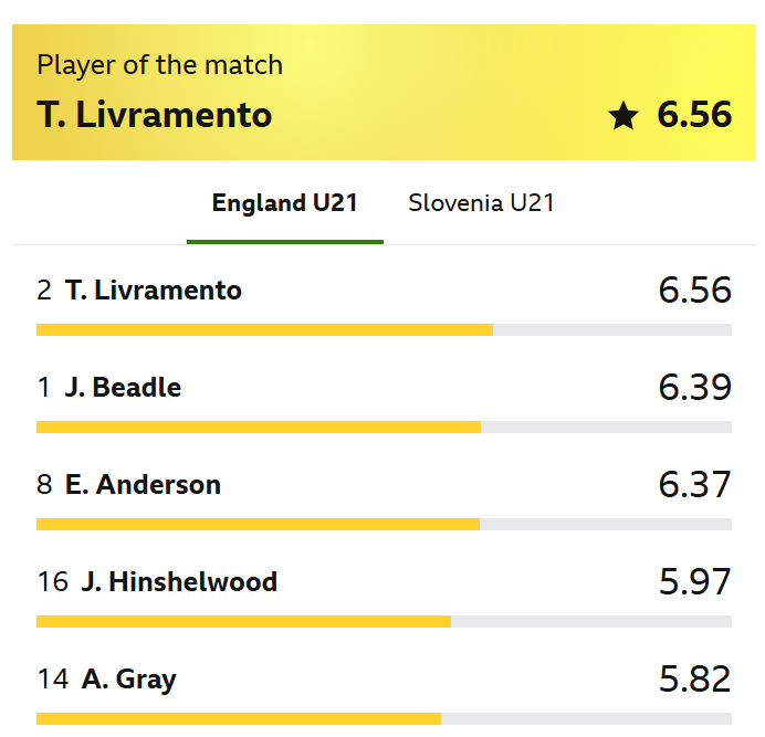 England U21 Ratings v Slovenia