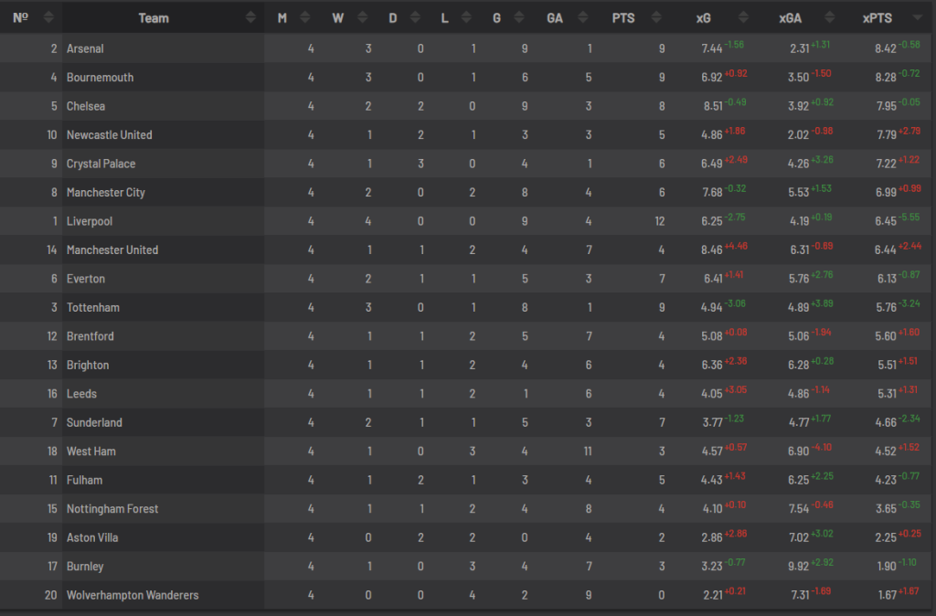 Puntos programados 2025/26 Tabla de la Premier League 20 de septiembre de 2025
