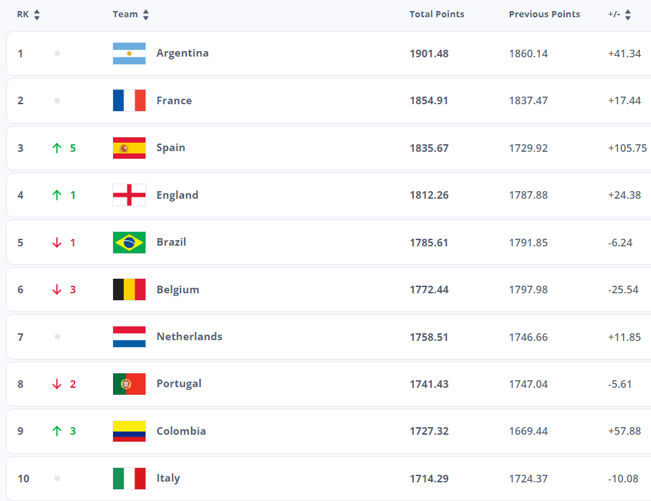 FIFA World rankings 1-10 18 July 2024