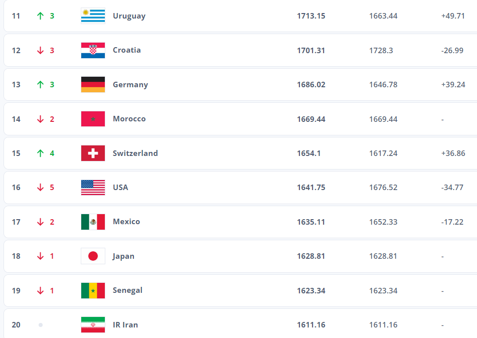 FIFA World rankings 11-20 18 July 2024