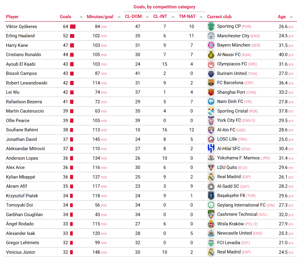 Most goals in last year