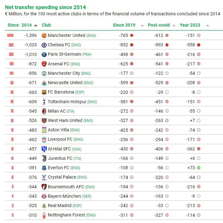 New report shows worldwide clubs biggest net spends last decade ...