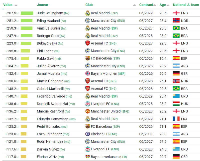 Highest transfer values in world football - Newcastle United players ...