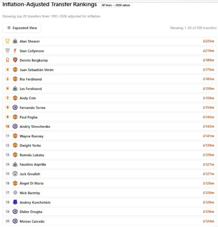 20 biggest ever Premier League signings football inflation 1 August 2025