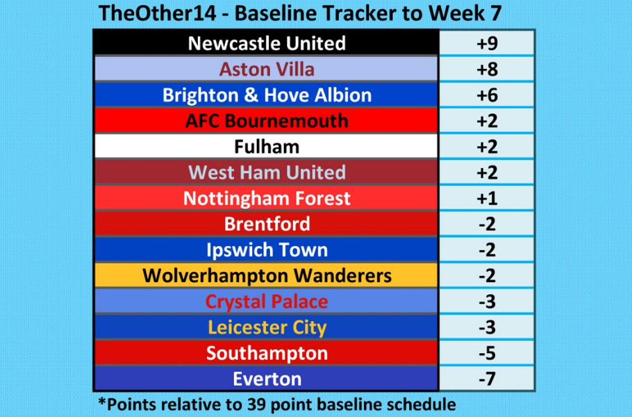 Premier League Baseline Tracker What it says about Newcastle United