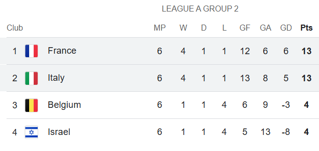 League A Group 2 Final table