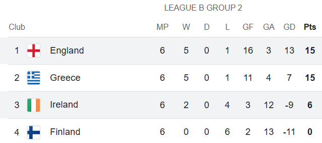 League B Group 2 Fiinal table