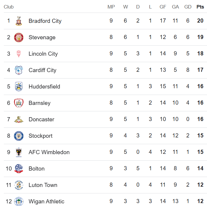 League One table 21 September 2025