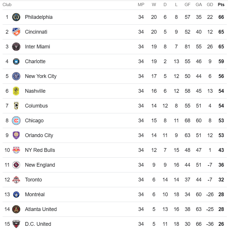 MLS Eastern Table 19 October 2025