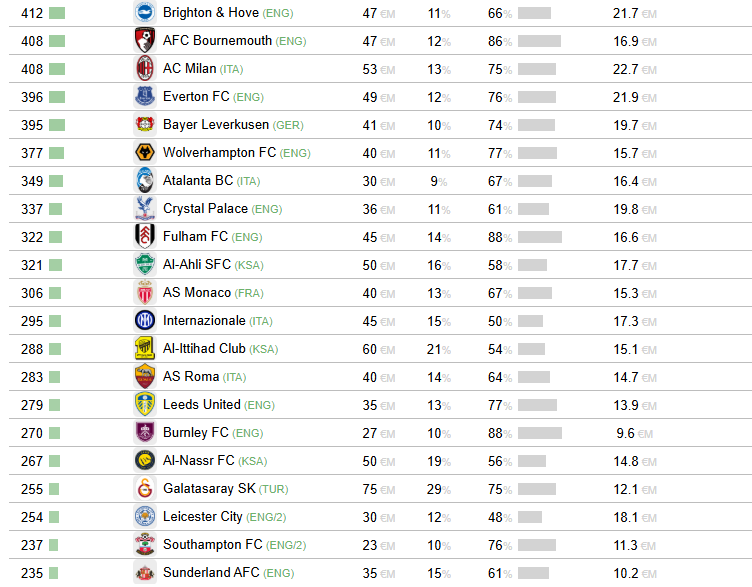 Los equipos de clubes más caros del 15 de septiembre de 2025-2