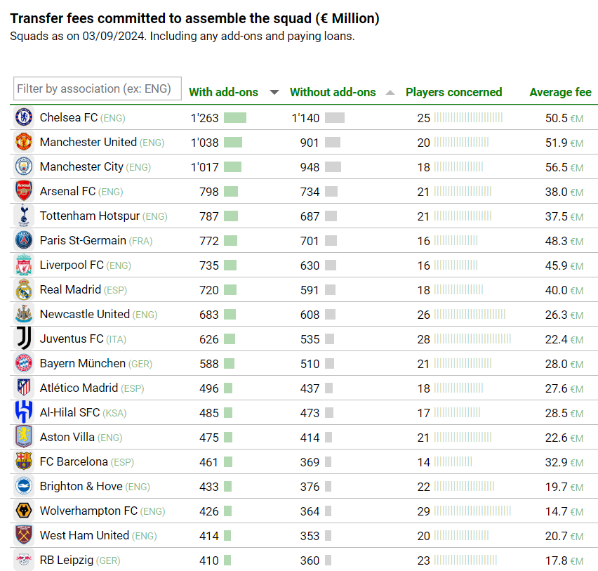 Most expensive squads in world football September 2024